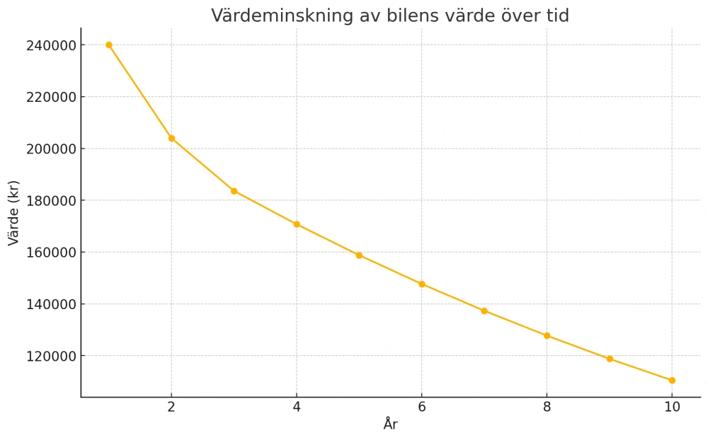 Värdeminskning bil över tid